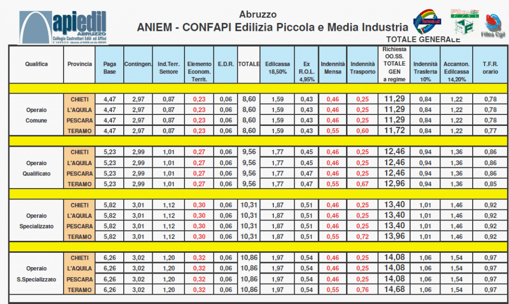 Tabelle Retributive – FENEAL UIL – ABRUZZO